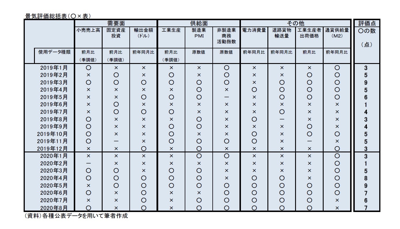 景気評価総括表(○×表