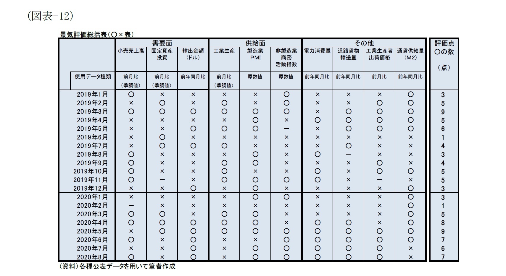 (図表-12)景気評価総括表（○×表）