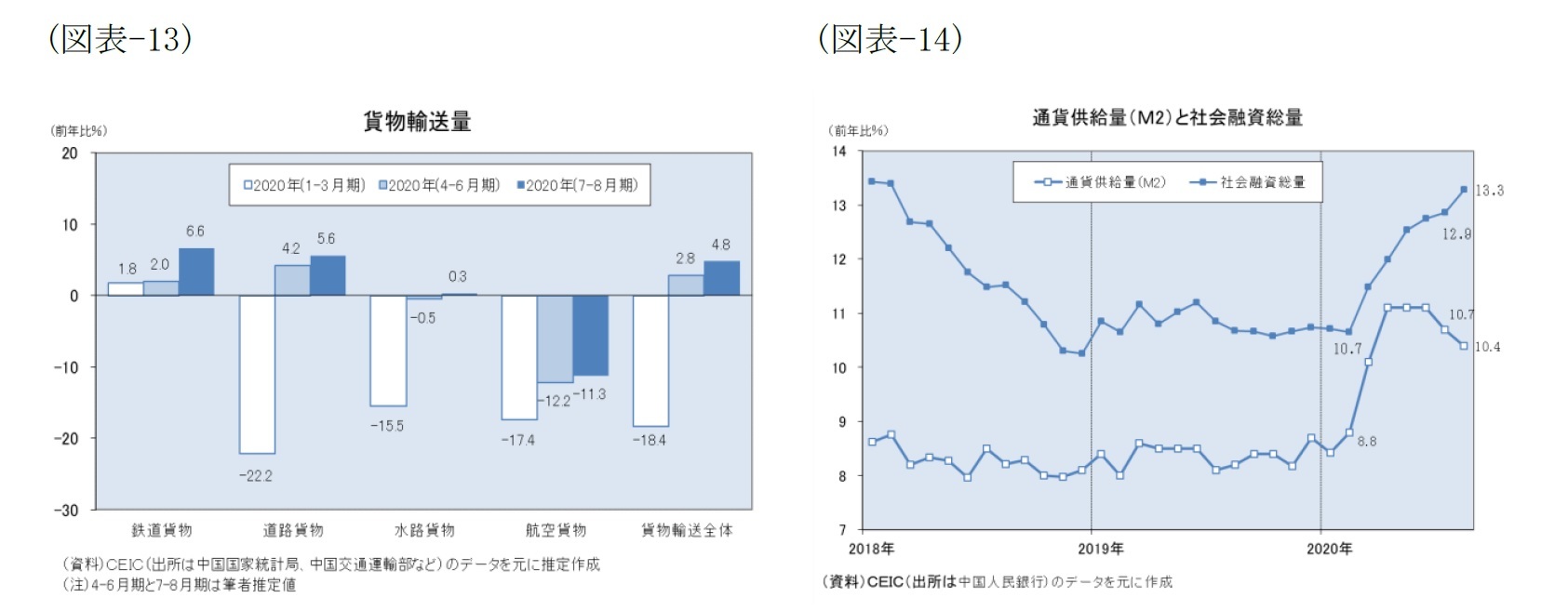 (図表-13)貨物輸送量/(図表-14)通貨供給量(M2)と社会融資総量