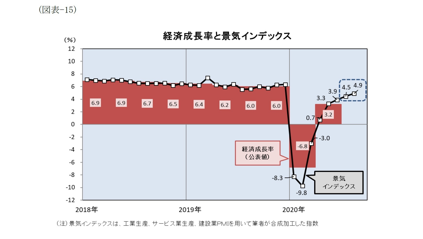 (図表-15)経済成長率と景気インデックス