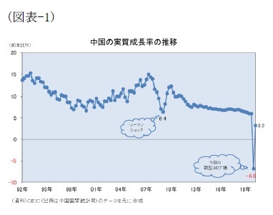 (図表-1)中国の実質成長率の推移