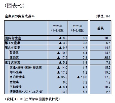 (図表-2)産業別の実質成長率