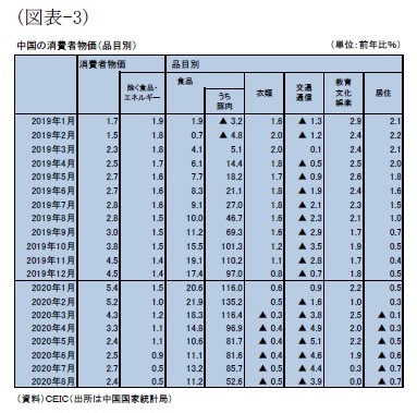(図表-3)中国の消費者物価(品目別)
