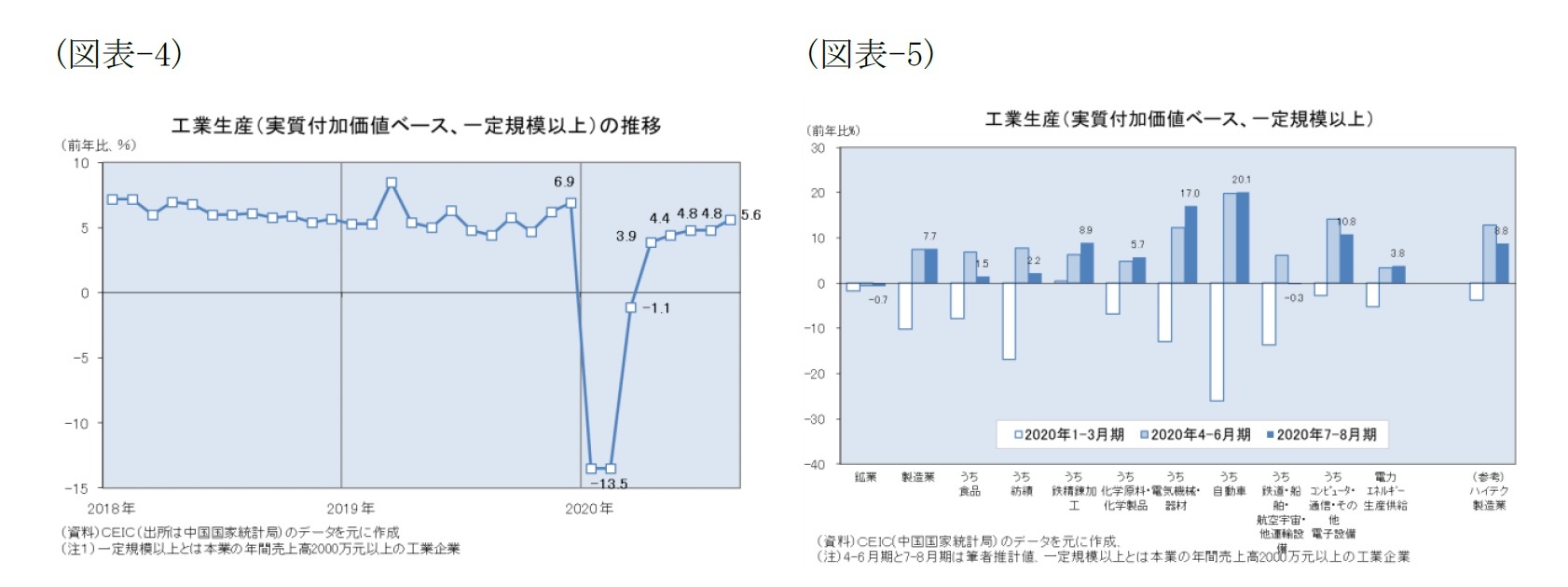 (図表-4)工業生産(実質付加価値ベース、一定規模以上)の推移/(図表-5)工業生産(実質付加価値ベース、一定規模以上)