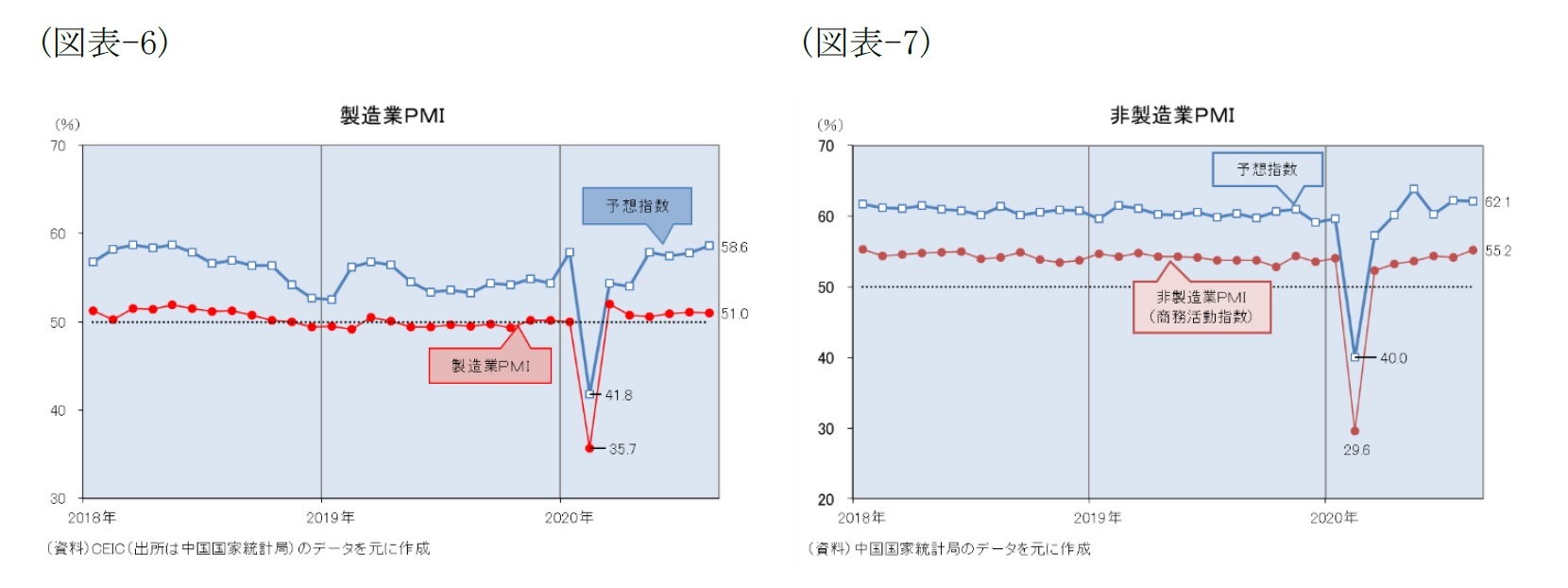 (図表-6)製造業PMI/(図表-7)非製造業PMI