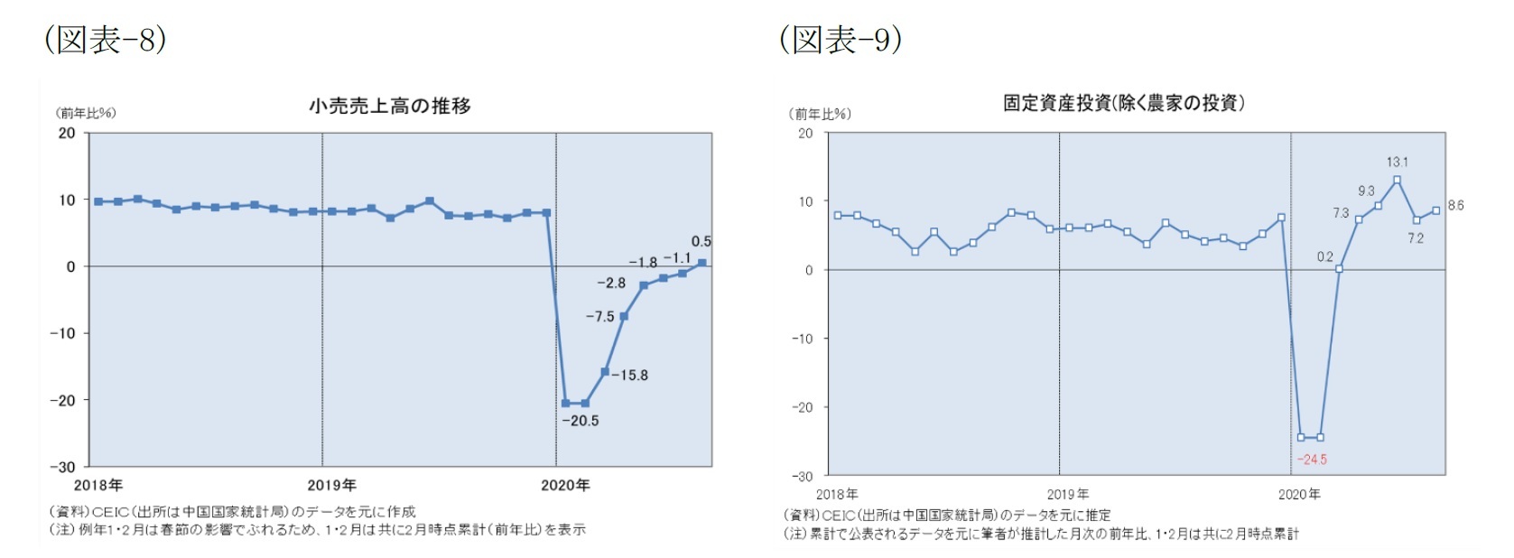 (図表-8)小売売上高の推移/(図表-9)固定資産投資(除く農家の投資)