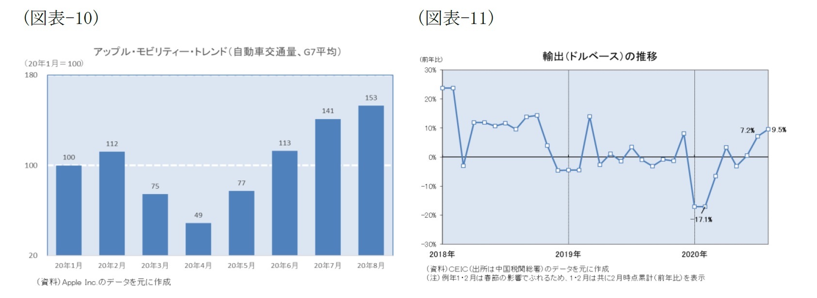(図表-10)アップル・モビリティー・トレンド(自動車交通量、G7平均)/(図表-11)輸出(ドルベース)の推移