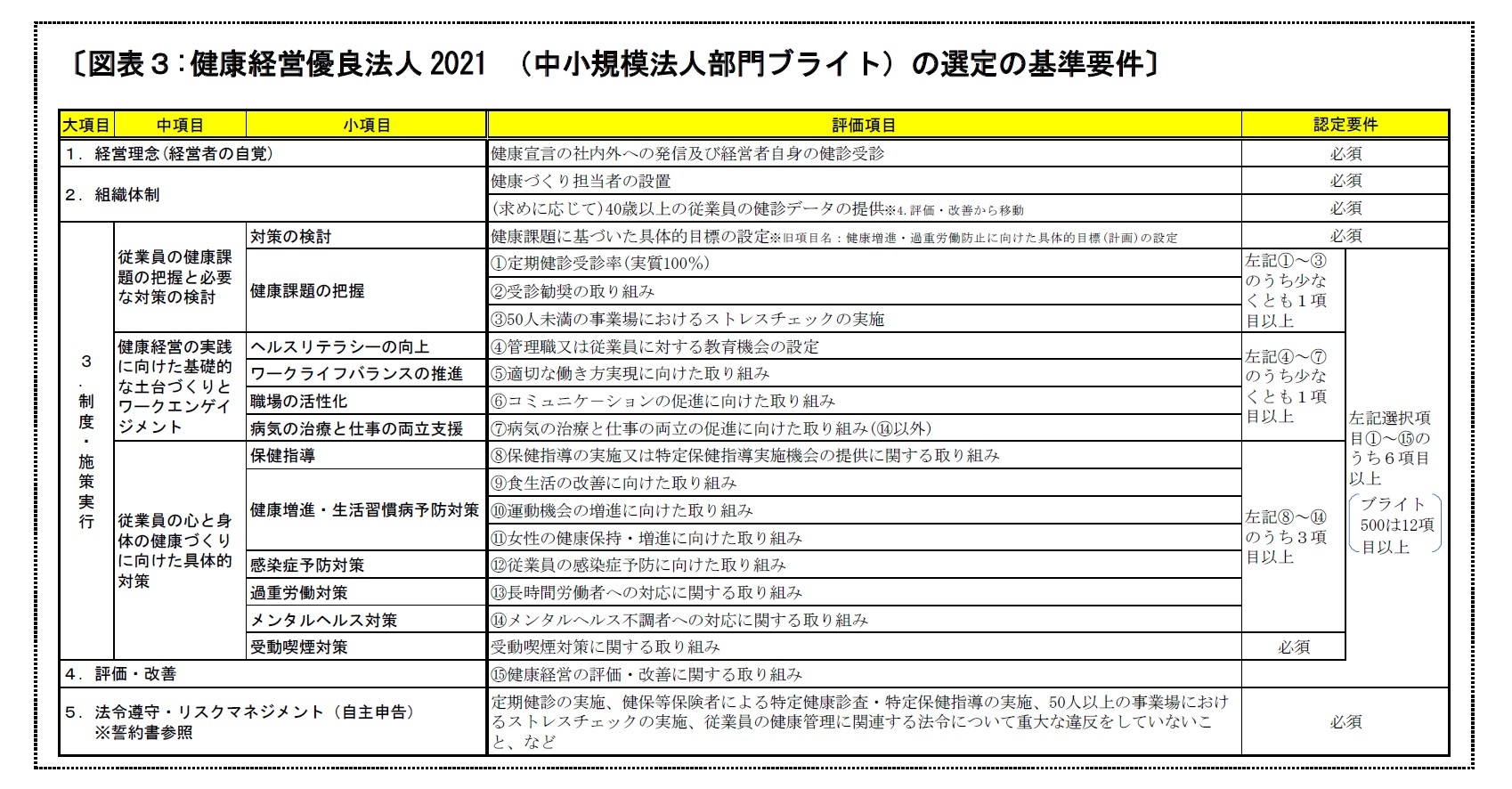 〔図表３:健康経営優良法人2021 （中小規模法人部門ブライト）の選定の基準要件〕