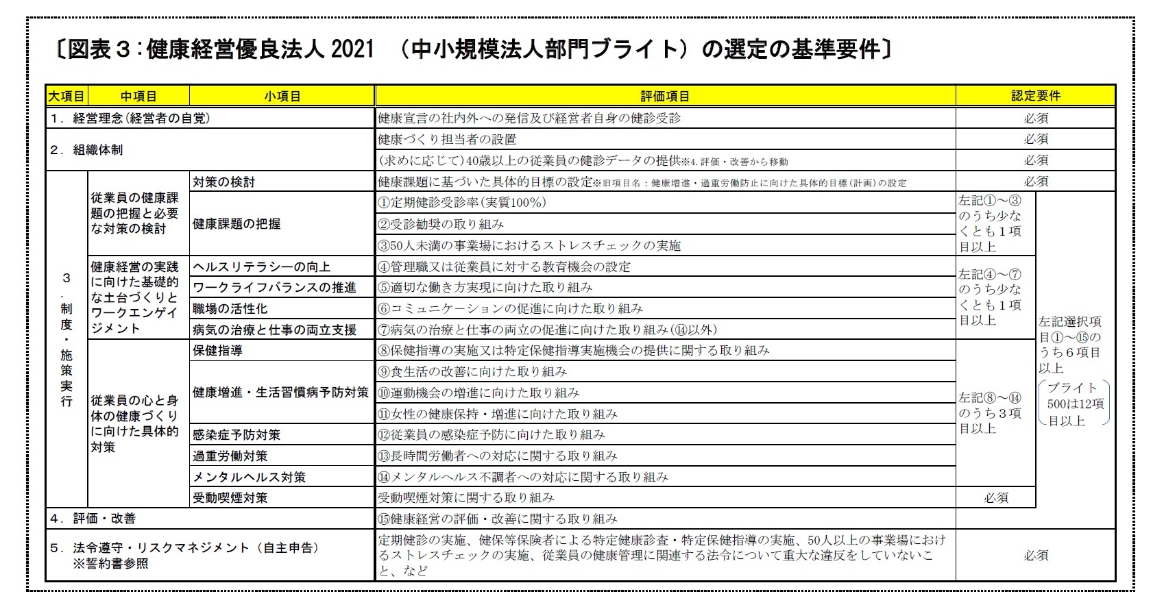 〔図表3:健康経営優良法人2021 (中小規模法人部門ブライト)の選定の基準要件〕