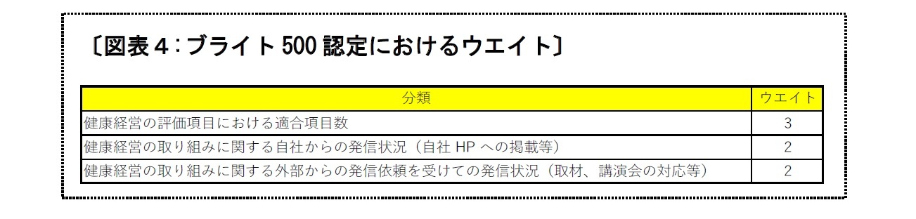 〔図表４:ブライト500認定におけるウエイト〕