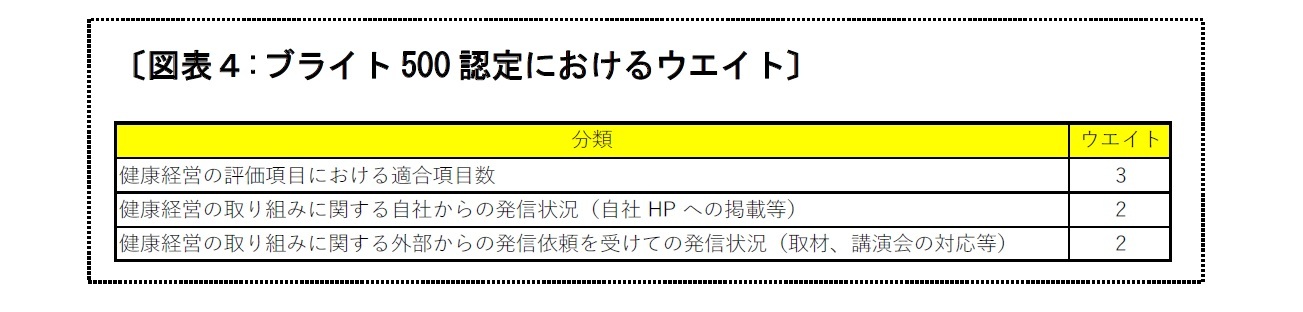 〔図表4:ブライト500認定におけるウエイト〕