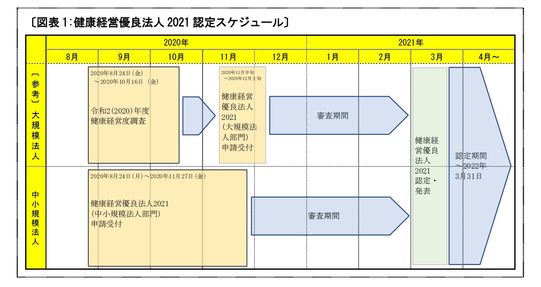 〔図表1:健康経営優良法人2021認定スケジュール〕