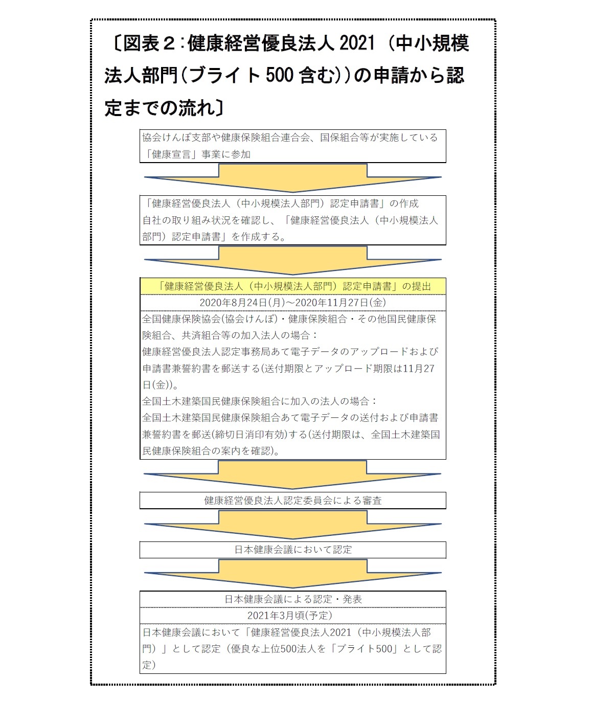 〔図表２:健康経営優良法人2021（中小規模法人部門(ブライト500含む))の申請から認定までの流れ〕