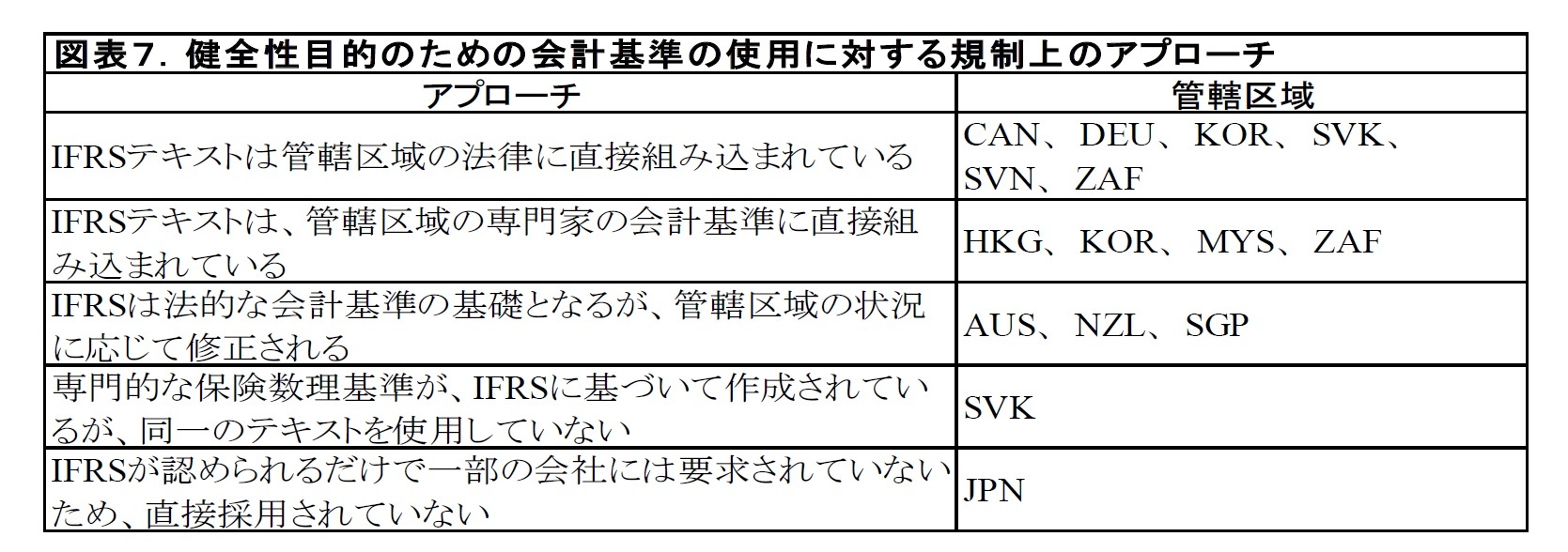 図表7.健全性目的のための会計基準の使用に対する規制上のアプローチ