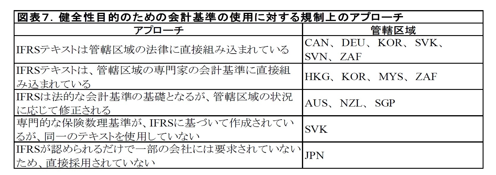 図表７．健全性目的のための会計基準の使用に対する規制上のアプローチ