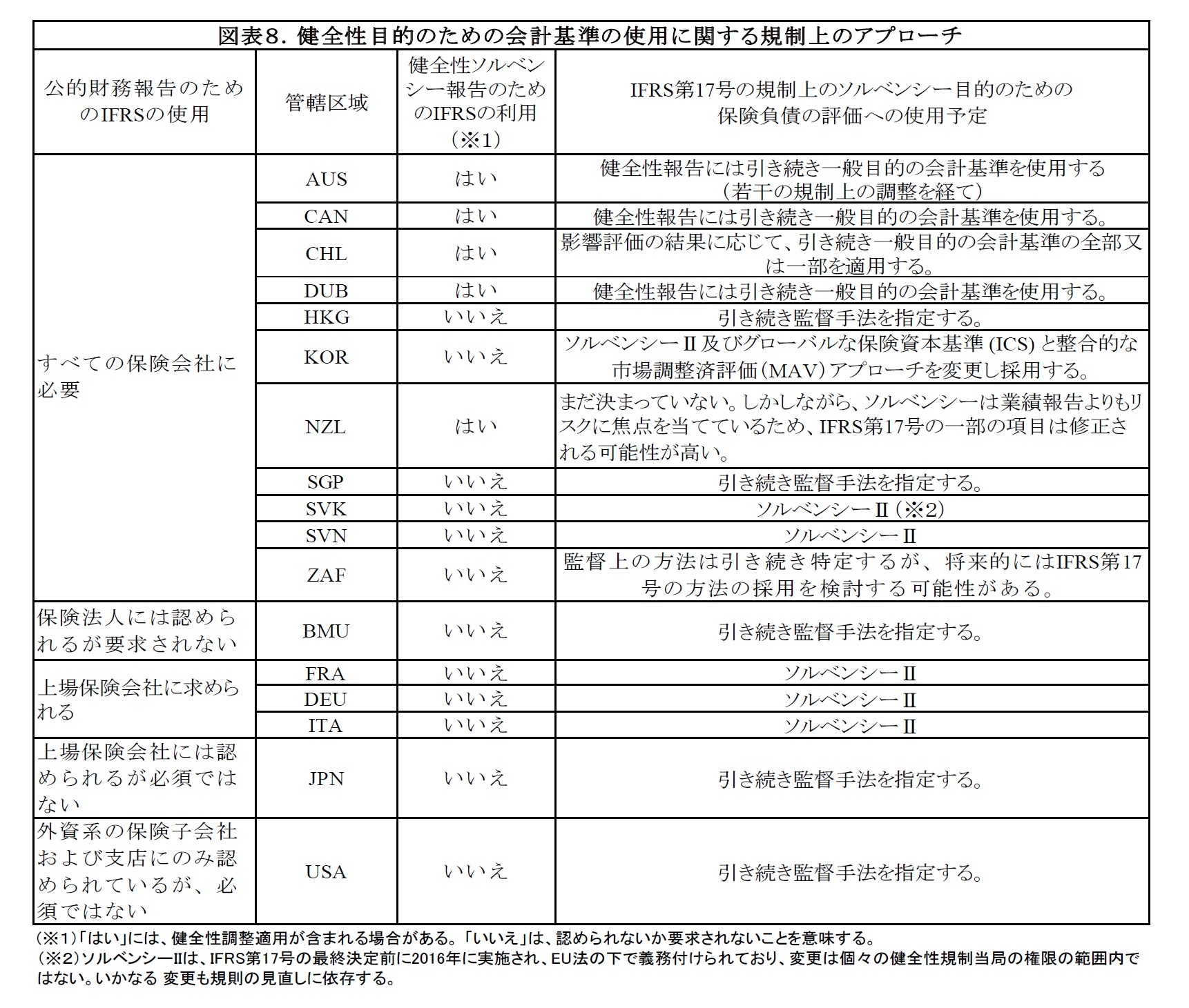 図表8.健全性目的のための会計基準の使用に関する規制上のアプローチ