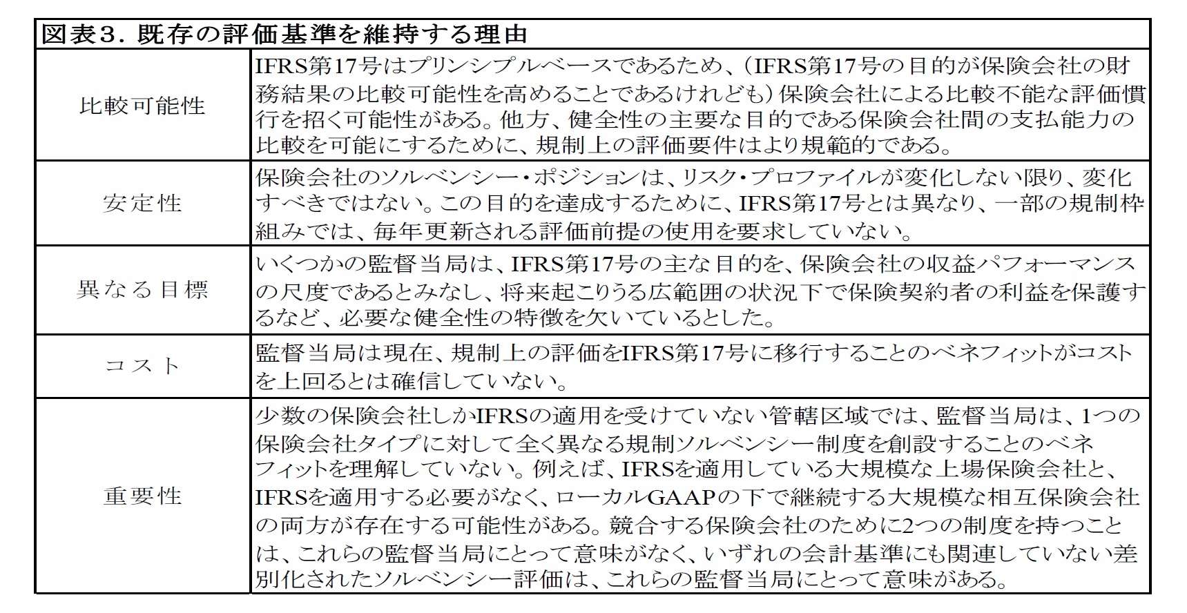 図表３．既存の評価基準を維持する理由