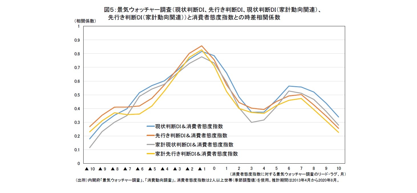 図５：景気ウォッチャー調査（現状判断DI、先行き判断DI、現状判断DI（家計動向関連）、先行き判断DI（家計動向関連））と消費者態度指数との時差相関係数