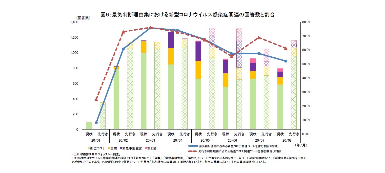 図６：景気判断理由集における新型コロナウイルス感染症関連の回答数と割合