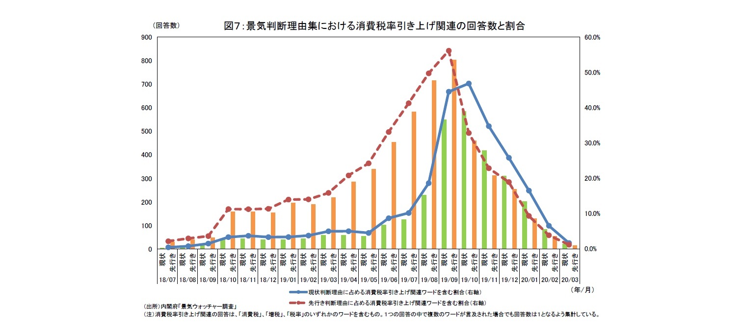 図７：景気判断理由集における消費税率引き上げ関連の回答数と割合