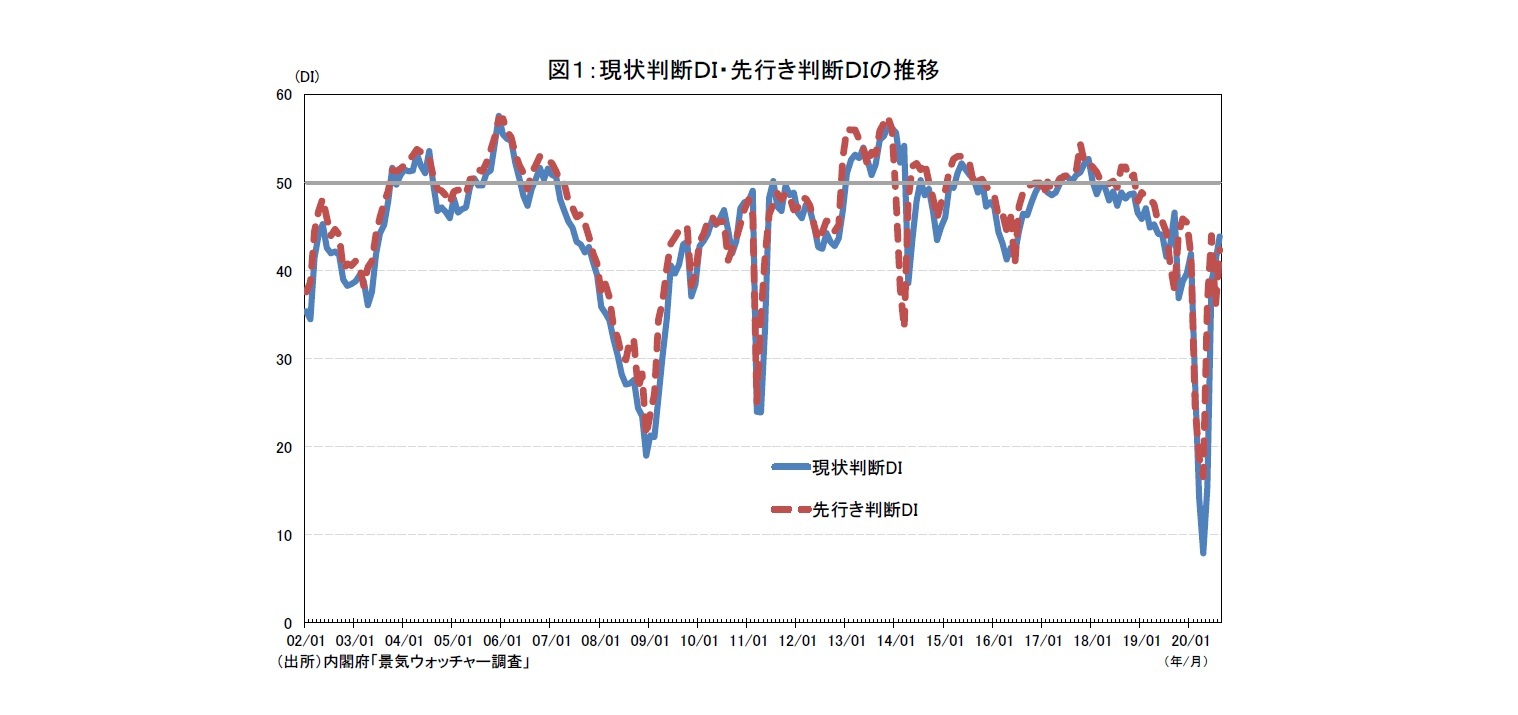 図１：現状判断ＤＩ・先行き判断ＤＩの推移