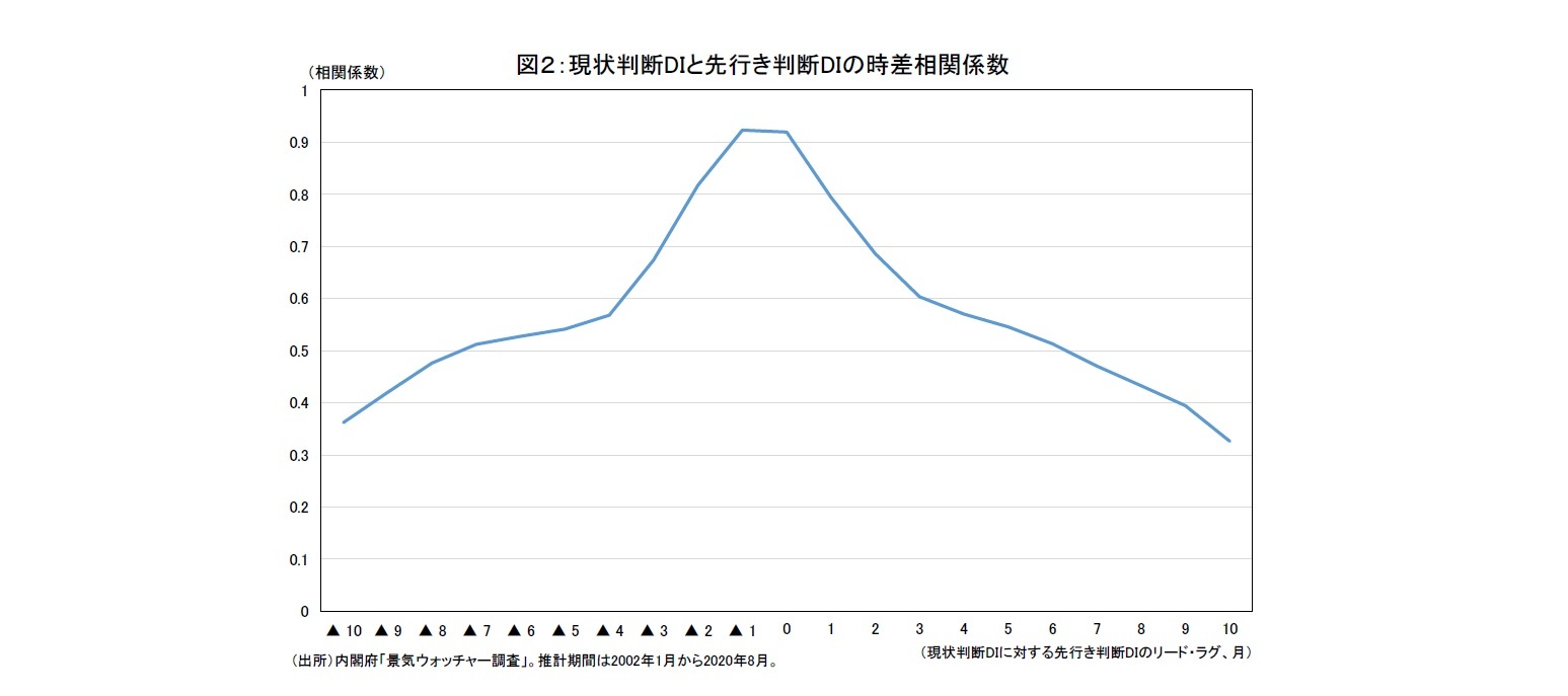 図２：現状判断DIと先行き判断DIの時差相関係数