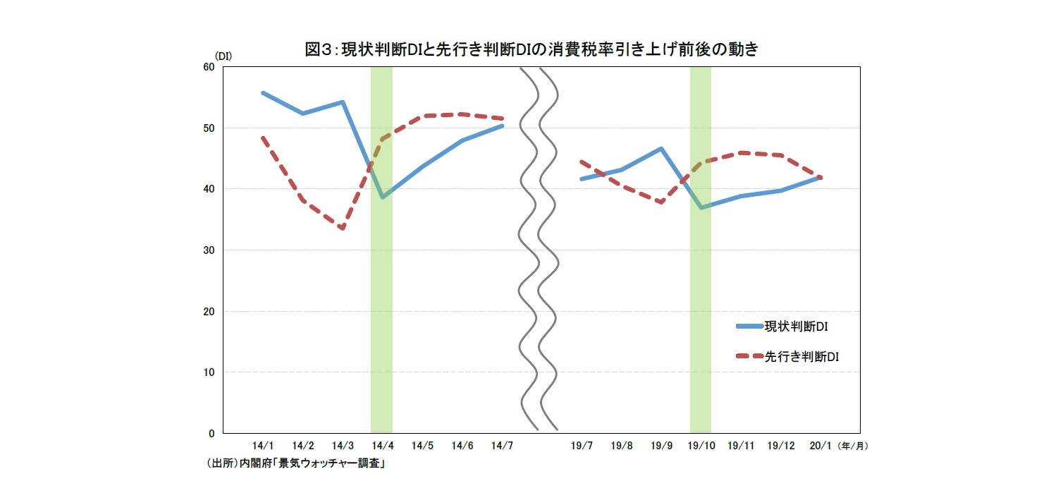 図３：現状判断DIと先行き判断DIの消費税率引き上げ前後の動き