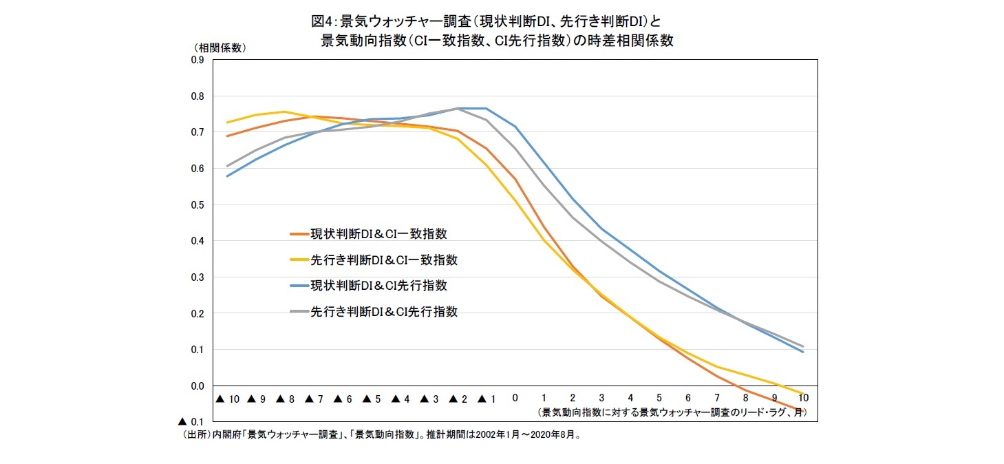 図4：景気ウォッチャー調査（現状判断DI、先行き判断DI）と景気動向指数（CI一致指数、CI先行指数）の時差相関係数