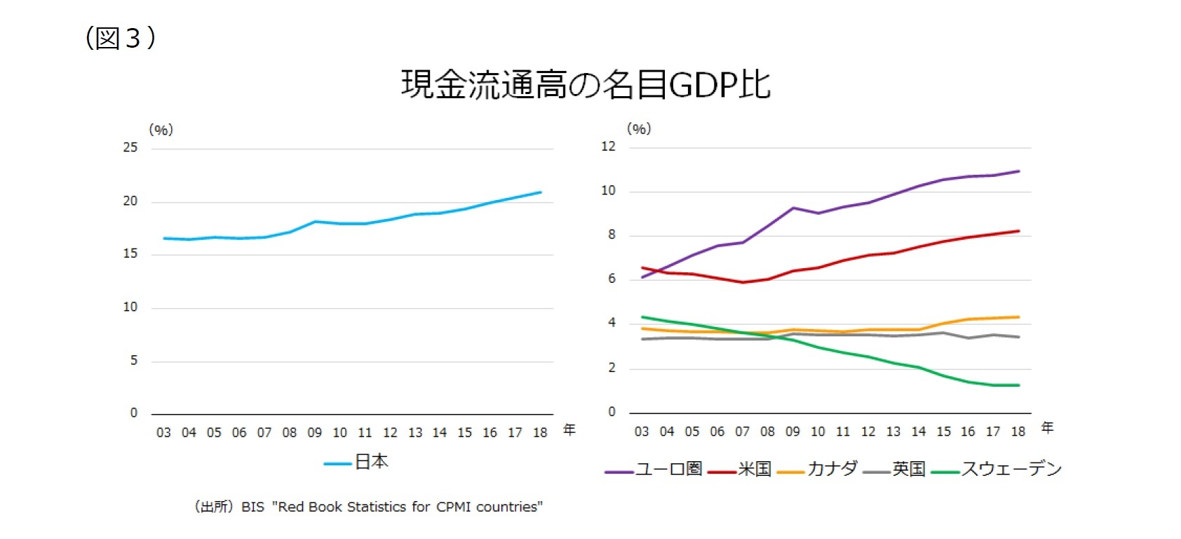 （図３）現金流通高の名目GDP比
