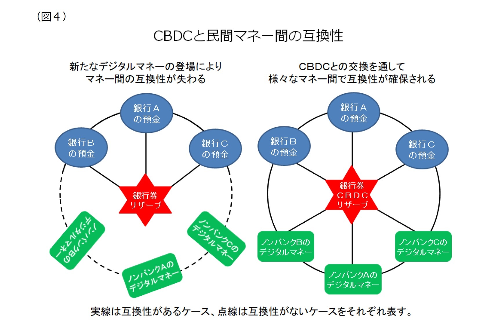 (図4)CBDCと民間マネー間の相換性