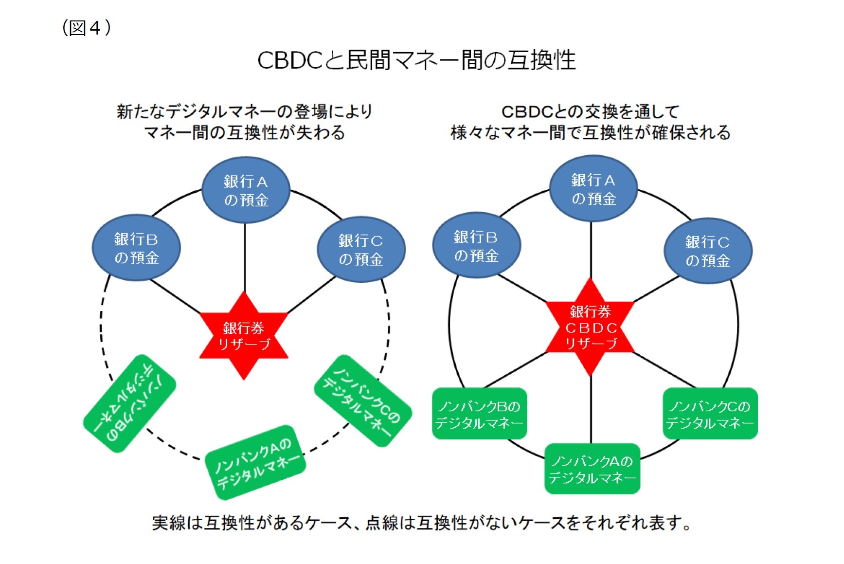 （図４）CBDCと民間マネー間の相換性