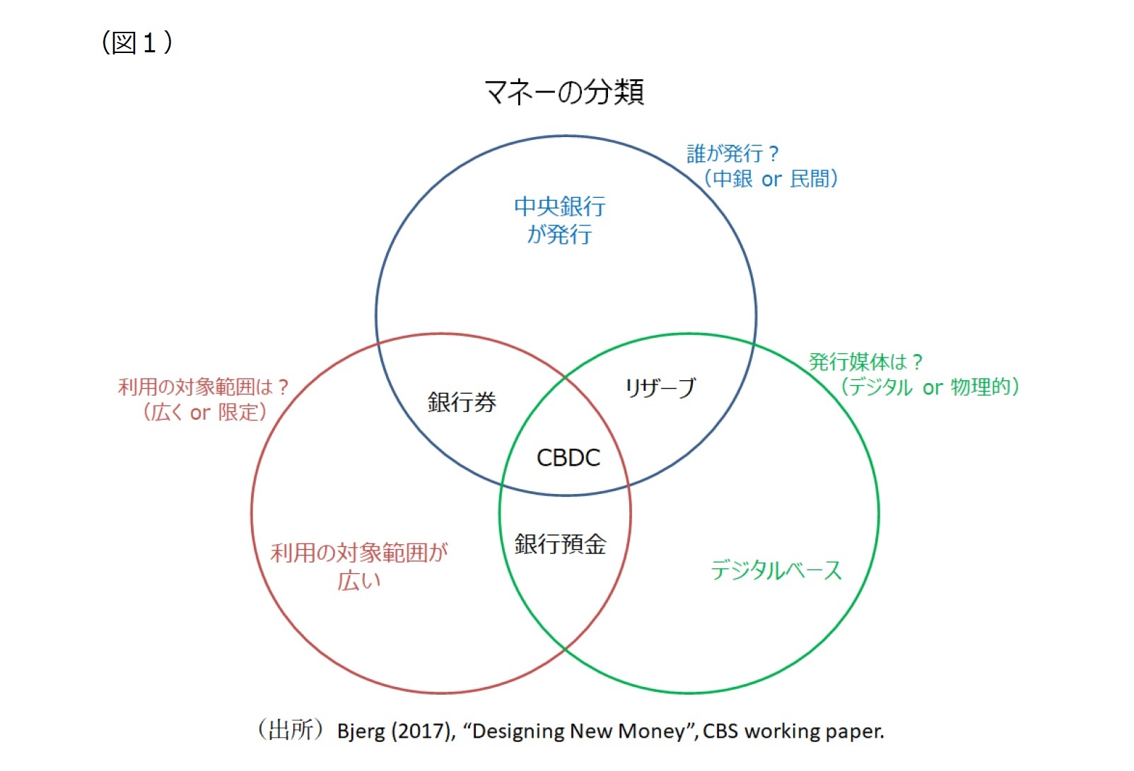 （図1）マネーの分類