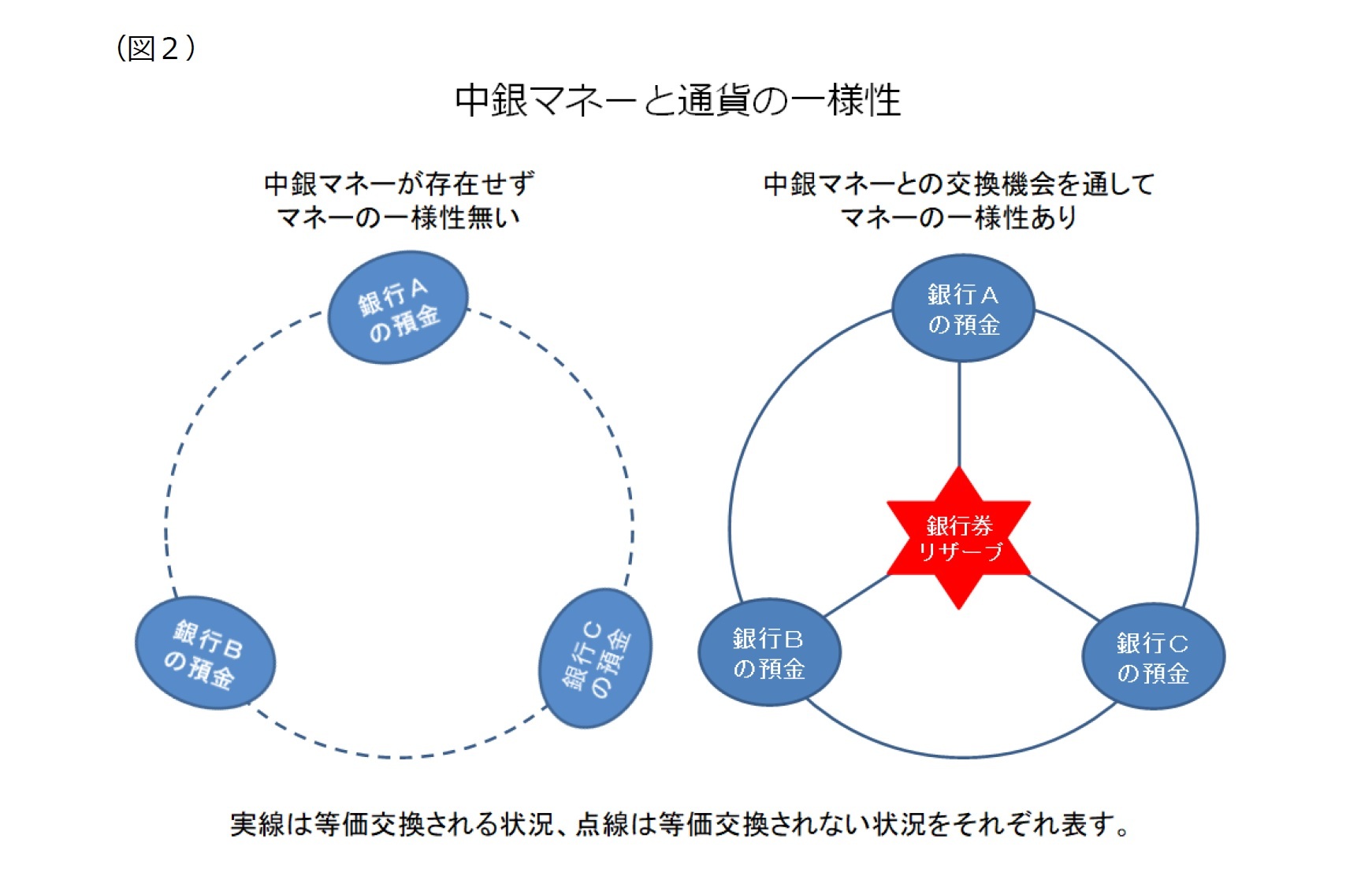 （図２）中銀マネーと通貨の一様性