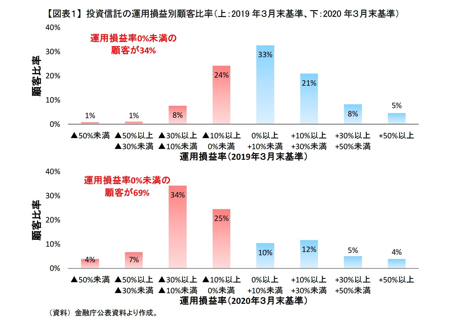 【図表１】 投資信託の運用損益別顧客比率（上：2019年３月末基準、下：2020年３月末基準）