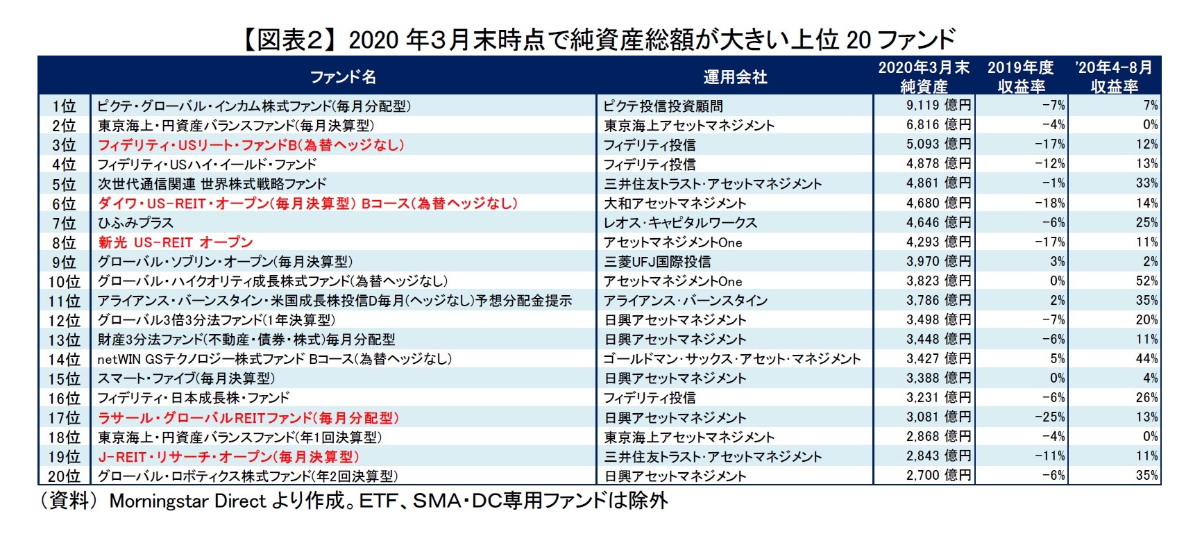 【図表２】 2020年３月末時点で純資産総額が大きい上位20ファンド