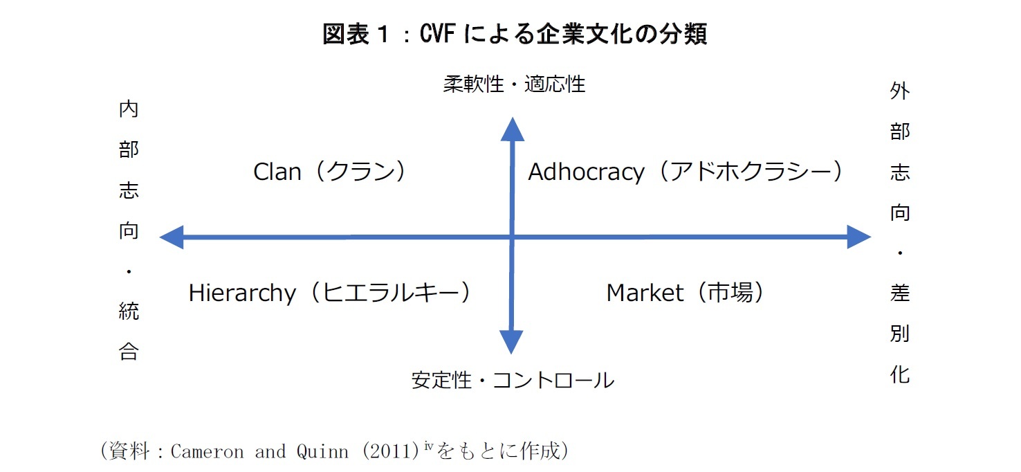 図表１：CVFによる企業文化の分類