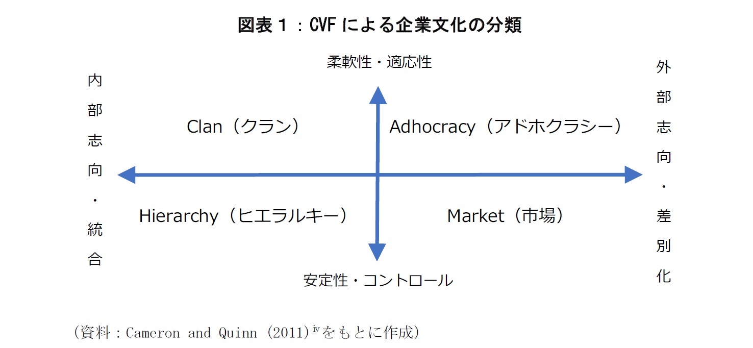 図表1:CVFによる企業文化の分類