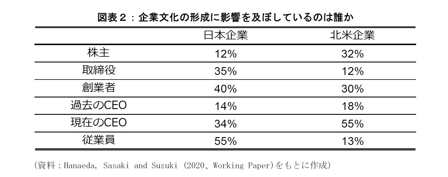 図表2:企業文化の形成に影響を及ぼしているのは誰か
