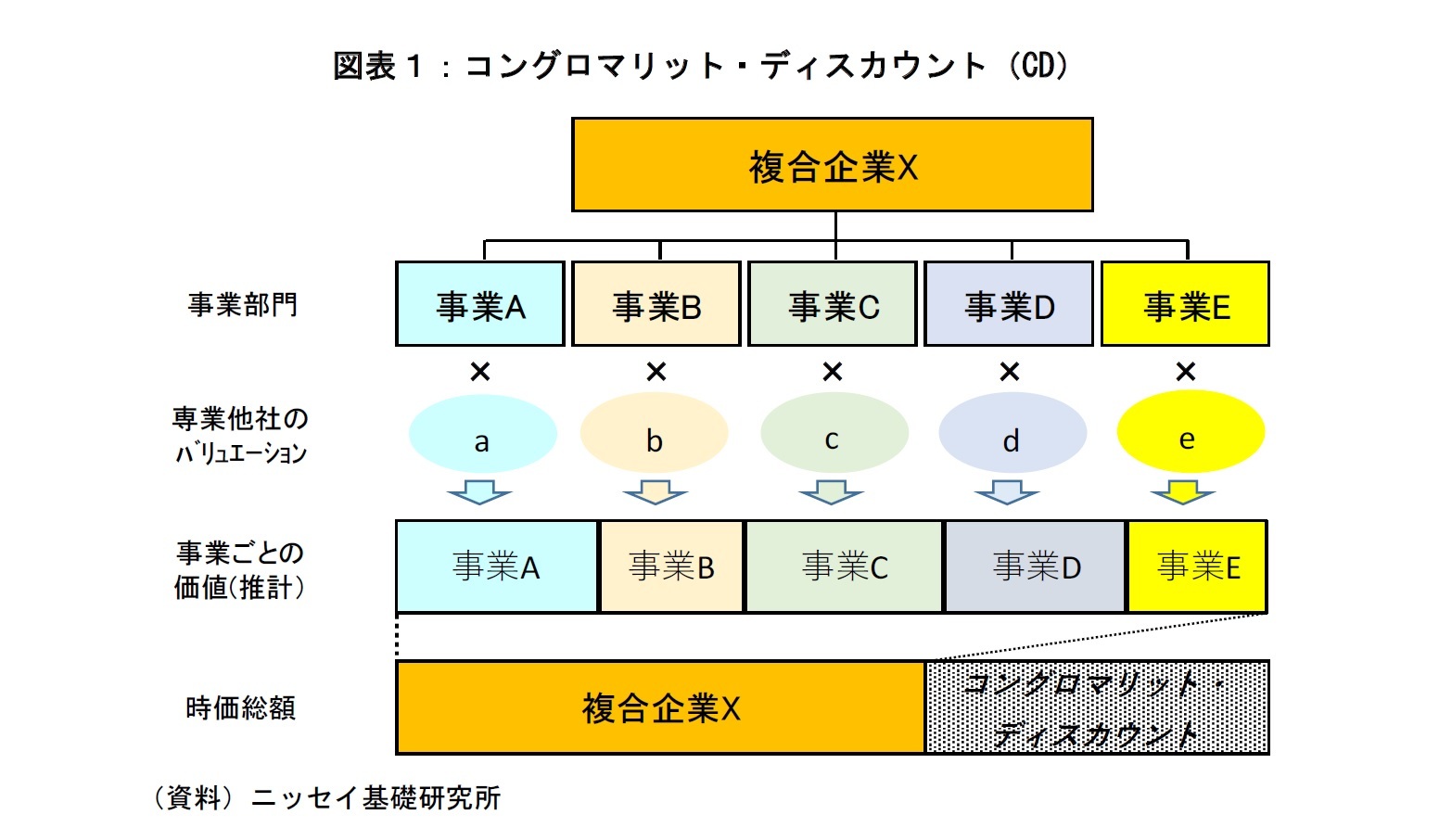 図表１：コングロマリット・ディスカウント（ＣＤ）