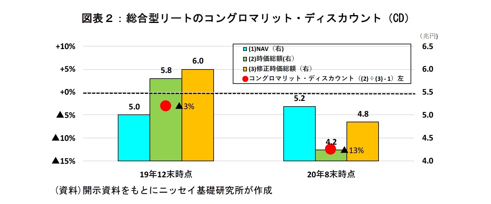 図表２：総合型リートのコングロマリット・ディスカウント