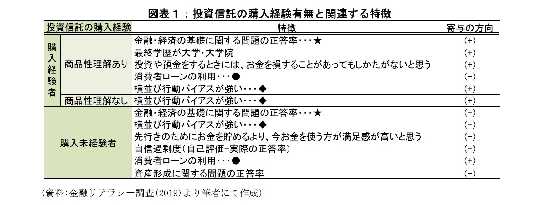 図表１：投資信託の購入経験うむと関連する特徴