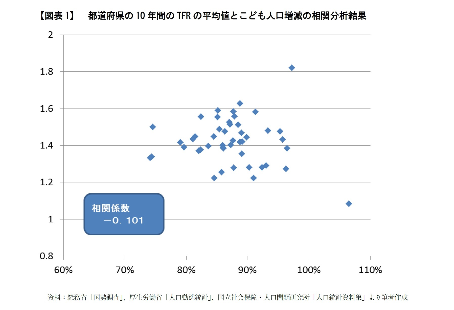 【図表1】都道府県の10年間のTFRの平均値とこども人口増減の相関分析結果