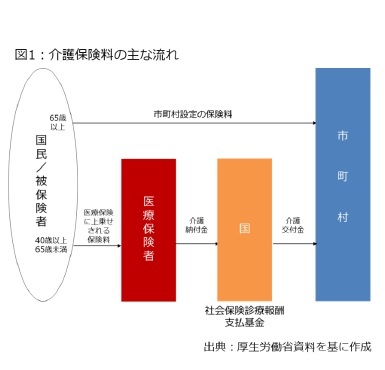 図1：介護保険料の主な流れ