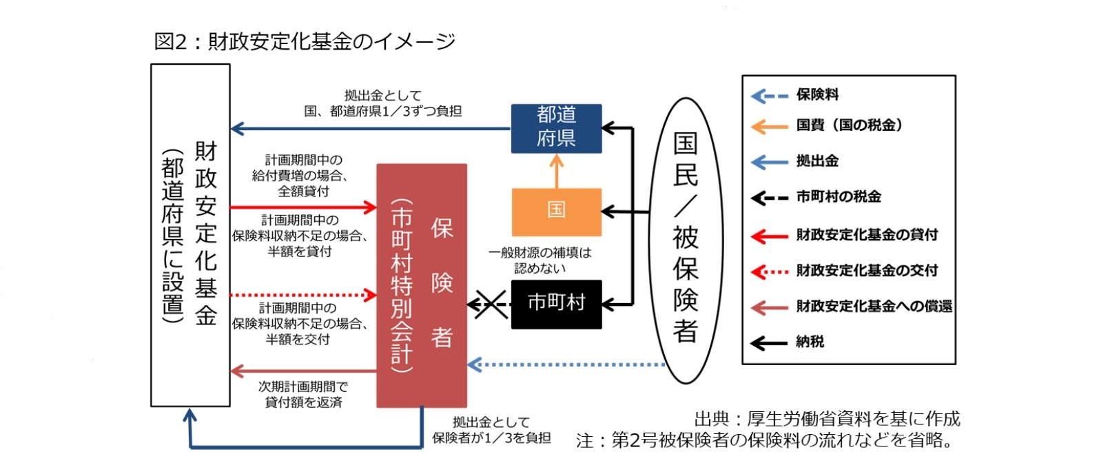 図2:財政安定化基金のイメージ