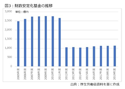 図3：財政安定化基金の推移