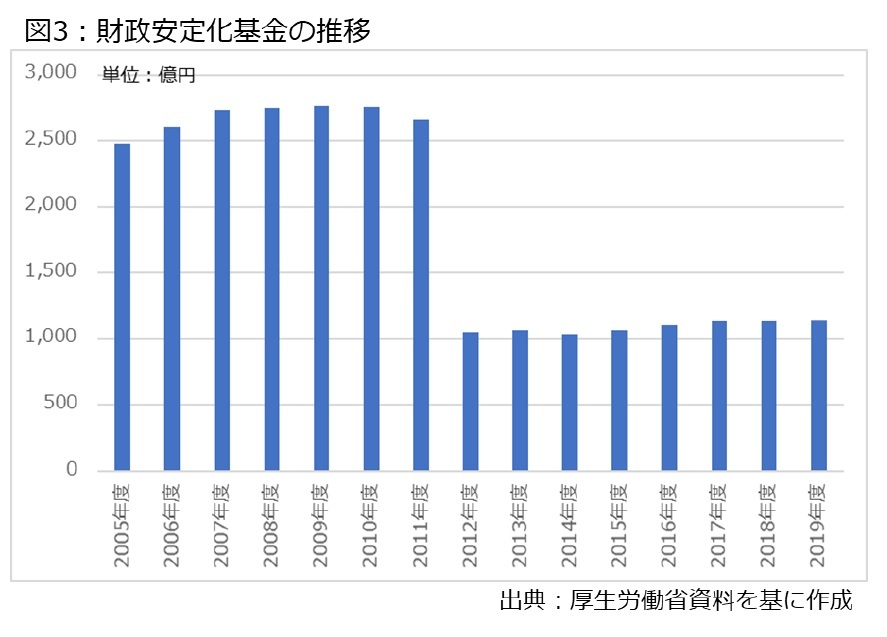 20年を迎えた介護保険の再考(15)「第2の国保」にしない工夫-保険料の年金天引き、財政安定化基金などの手立て | ニッセイ基礎研究所