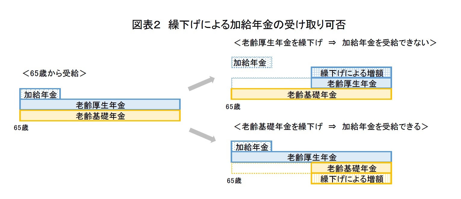 図表２　繰下げによる加給年金の受け取り可否