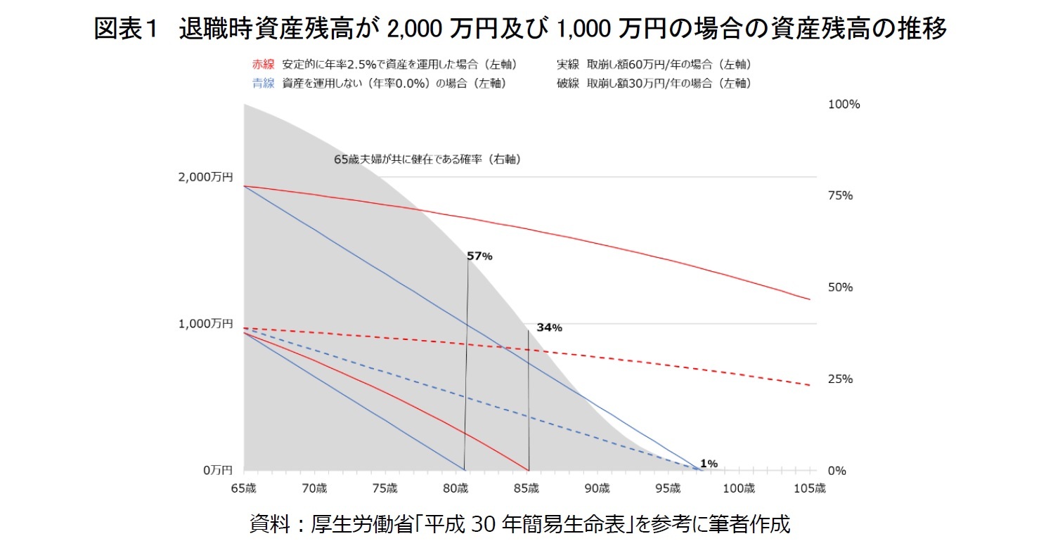 図表１　退職時資産残高が2,000万円及び1,000万円の場合の資産残高の推移