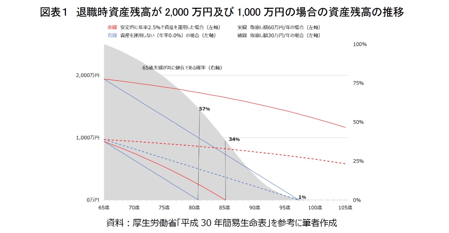図表1 退職時資産残高が2,000万円及び1,000万円の場合の資産残高の推移