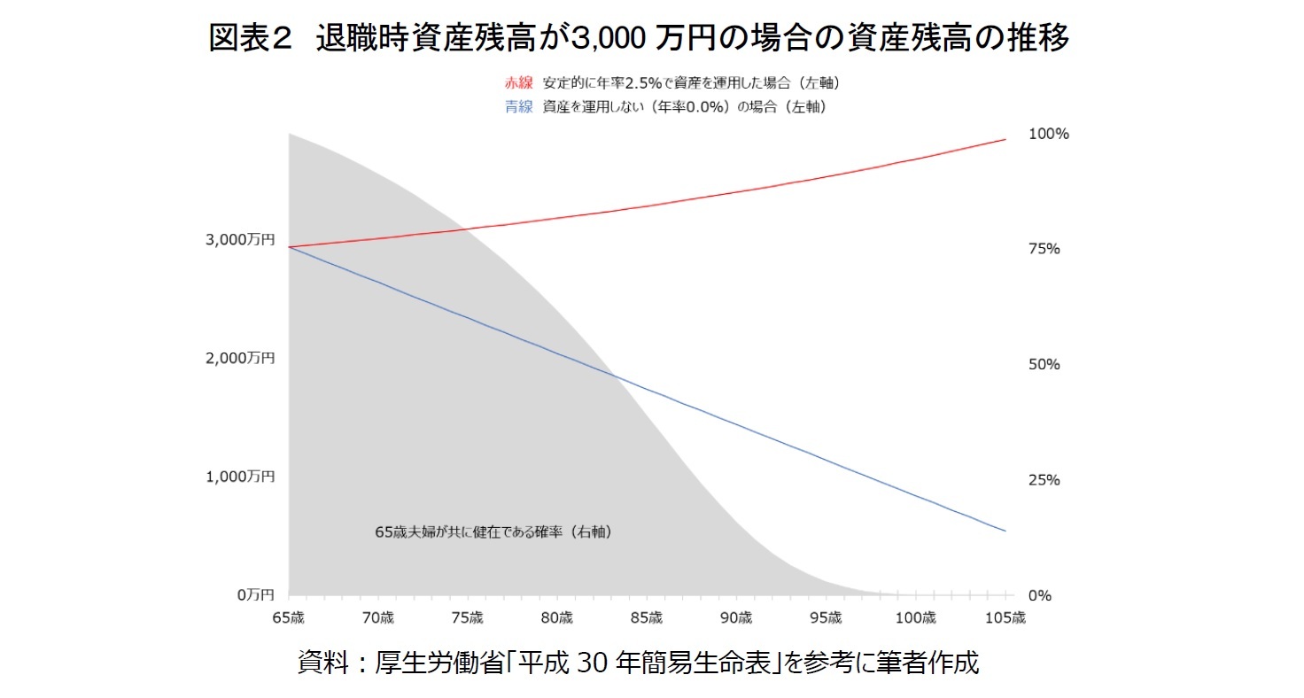 図表2 退職時資産残高が3,000万円の場合の資産残高の推移